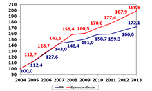 Реальные денежные доходы населения, в процентах к 2004 году