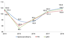 Динамика темпов роста оборота розничной торговли, в % к предыдущему году Динамика темпов роста оборота розничной торговли, в % к предыдущему году