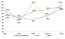Динамика темпов роста объема платных услуг населению, в % к предыдущему году Динамика темпов роста объема платных услуг населению, в % к предыдущему году