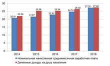Номинальная начисленная среднемесячная заработная плата, денежные доходы на душу населения, тыс. рублей Номинальная начисленная среднемесячная заработная плата, денежные доходы на душу населения, тыс. рублей