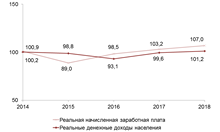 Реальная начисленная заработная плата одного работника, реальные денежные доходы населения, в процентах к предыдущему году Реальная начисленная заработная плата одного работника, реальные денежные доходы населения, в процентах к предыдущему году