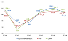 Динамика темпов роста оборота розничной торговли, в % к предыдущему году Динамика темпов роста оборота розничной торговли, в % к предыдущему году