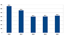 Объем работ, выполненных по виду экономической деятельности «строительство», млн рублей Объем работ, выполненных по виду экономической деятельности «строительство», млн рублей