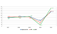 Динамика темпов роста объема платных услуг населению, в % к предыдущему году (в сопоставимых ценах)